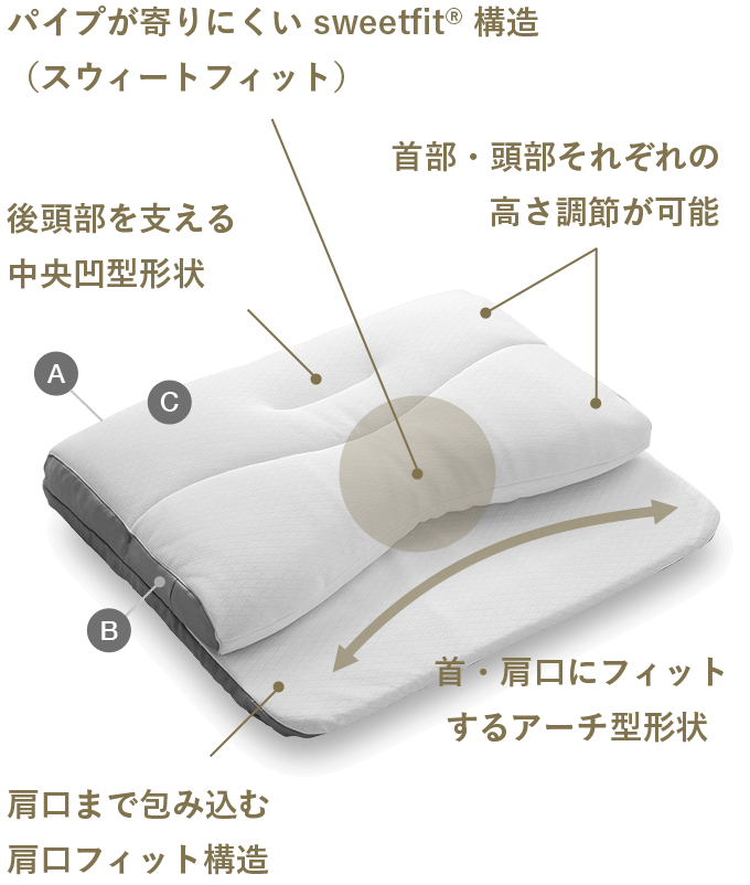西川肩楽寝プレミアムピロケース付きハイタイプ もっと肩楽寝プレミアム | 医師がすすめる健康枕 | 西川