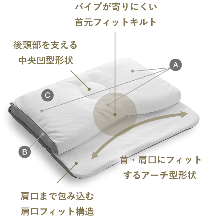 もっと首楽寝プレミアム | 医師がすすめる健康枕 | 西川