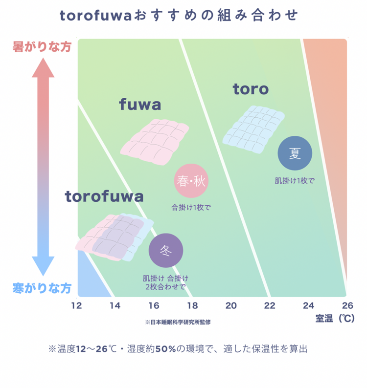 torofuwa｜とろふわ天然ダウンの2枚合わせ羽毛ふとん