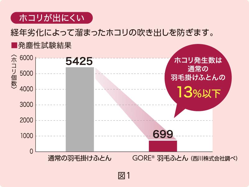 羽毛掛けふとん ゴア® ベビー羽毛ふとん｜西川公式サイト｜ベビー