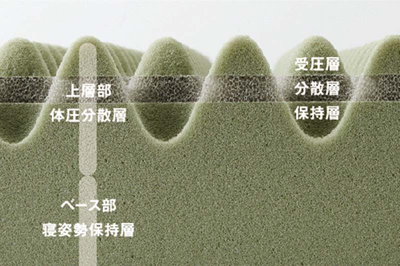 特殊立体波形凹凸構造で、点で支える寝心地のよさ