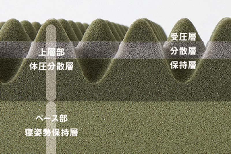 特殊立体波形凹凸構造で、点で支える寝心地のよさ