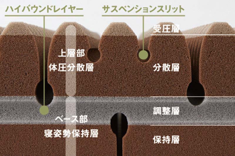 ハイブリッド仕様ならではの柔軟性と弾力性を発揮する構造