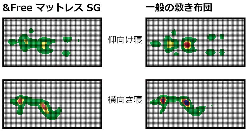 体圧分布比較（体圧分布測定器によるデータ）