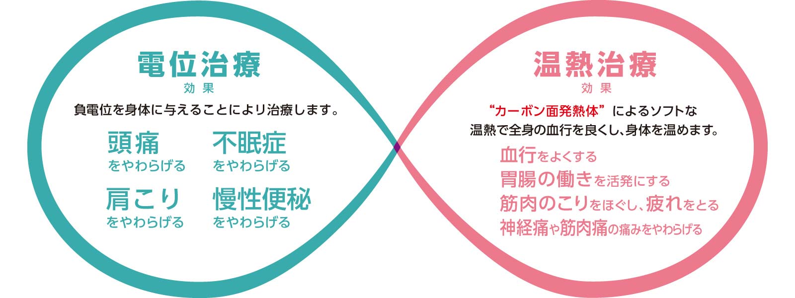 電位治療効果 負電位を身体に与えることにより治療します。頭痛をやわらげる 不眠症をやらわげる 肩こりをやらわげる 慢性便秘をやらわげる 温熱治療効果 カーボン面発熱体によるソフトな温熱で全身の血行を良くし、身体を温めます。 血行を良くする 胃腸の働きを活発にする 筋肉のこりをほぐし、疲れをとる 神経痛や筋肉痛の痛みをやわらげる