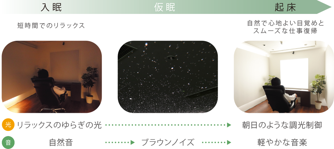 音と光の自動制御