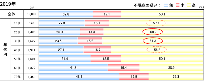 アテネ不眠尺度結果（年代別）