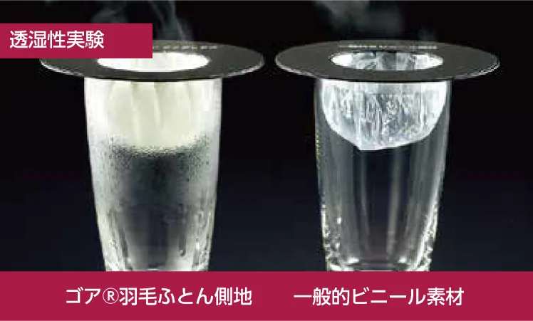 透湿性実験 GORE® 羽毛ふとんは、一般的な羽毛ふとんの約1.3倍の透湿量（水蒸気を通す量）があります（※当社比）。