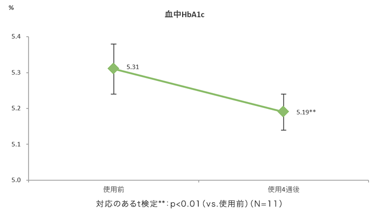 ①糖化ストレスの減少