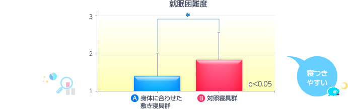 身体に合わせた敷き寝具群は対照寝具群(合わせていない敷き寝具群)と比べて、寝つきやすいことがわかりました。
