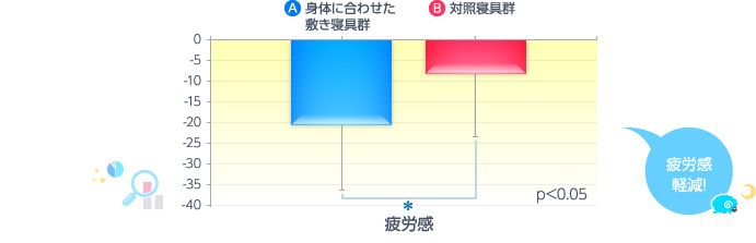 ・身体に合わせた敷き寝具群は対照寝具群(合わせていない敷き寝具群)と比べてマイナスの値が大きく、睡眠前と比べて睡眠後(起床時)に疲労感が少なくなった値が大きいことがわかりました。