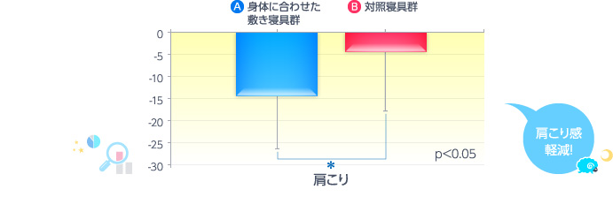 ・身体に合わせた敷き寝具群は対照寝具群(合わせていない敷き寝具群)と比べてマイナスの値が大きく、睡眠前と比べて睡眠後(起床時)の肩こりの感じ方が少なくなった値が大きいことがわかりました。