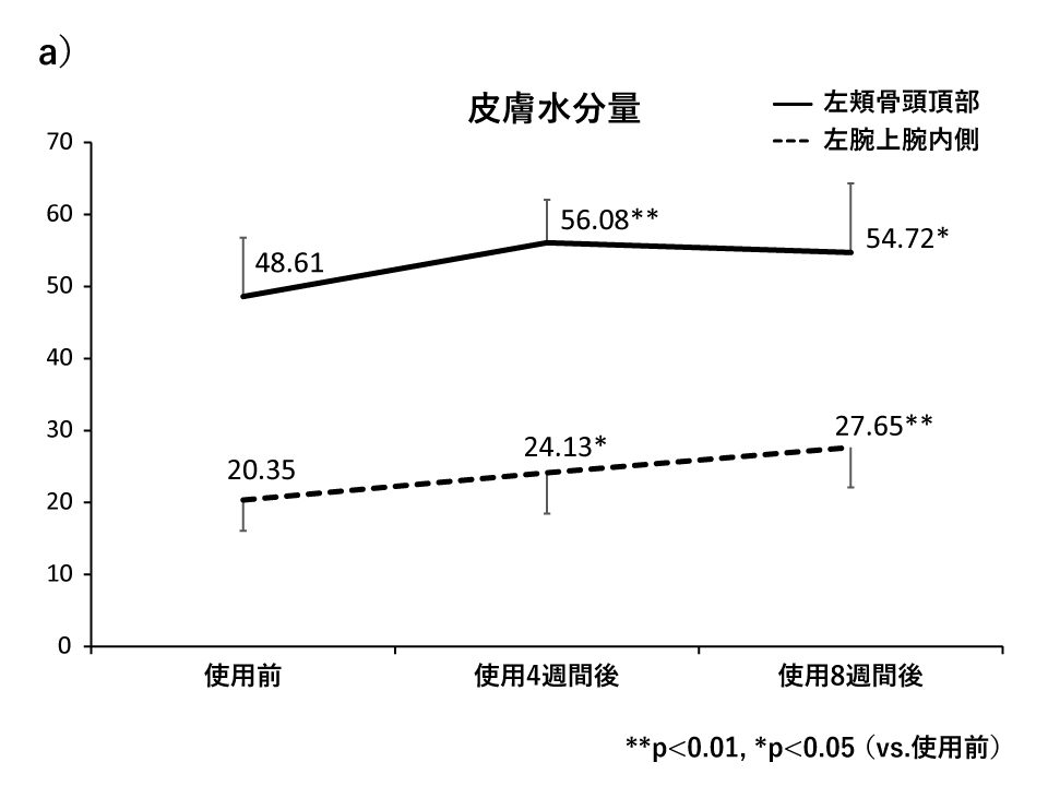 a)肌のうるおい