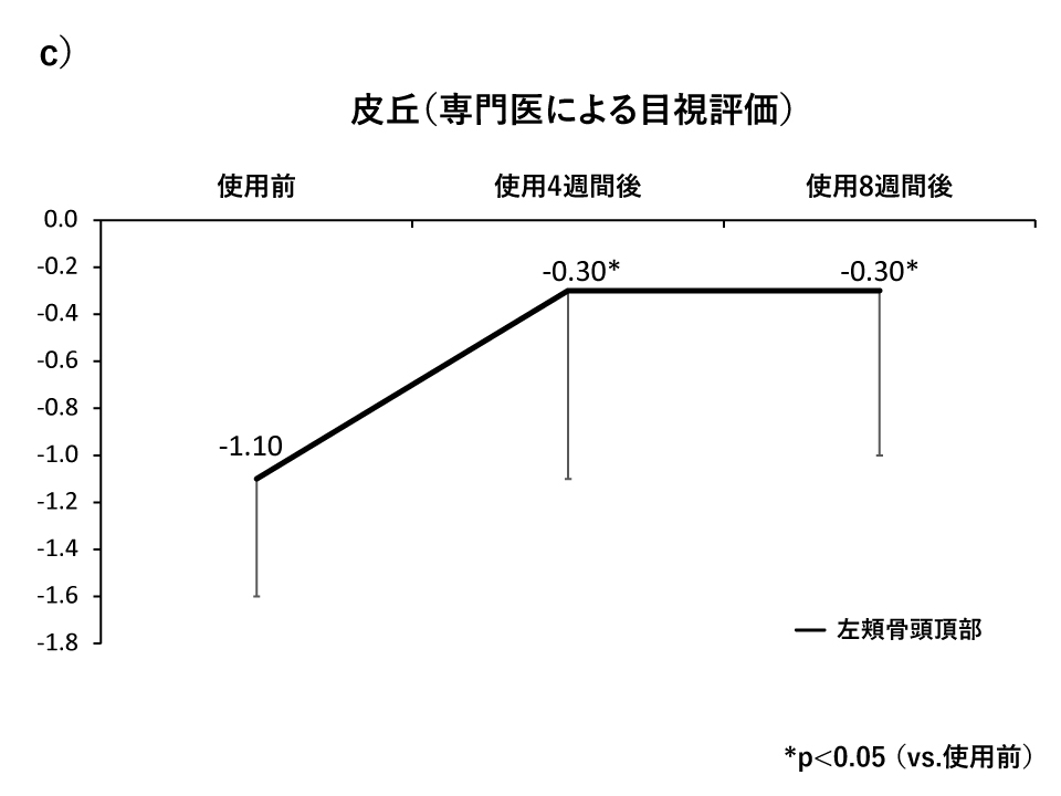 c)肌のキメ皮膚科専門医による目視評価「皮丘」が有意に改善