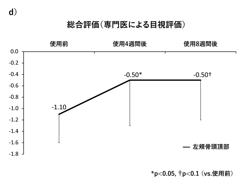 d)総合評価皮膚科専門医による目視評価「総合評価」が改善傾向