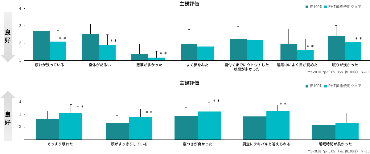 主観評価結果