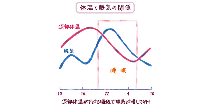 では、どうしたら「いい眠り」をとることができるのか?