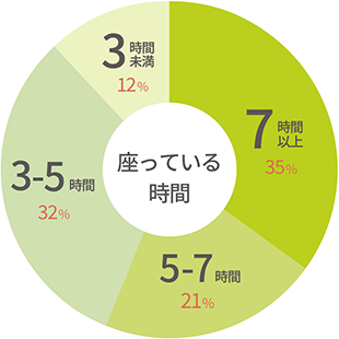 座っている時間の割合 座っている時間7時間以上:35%、5~7時間未満:21%、3~5時間未満:32%、3時間未:12%満