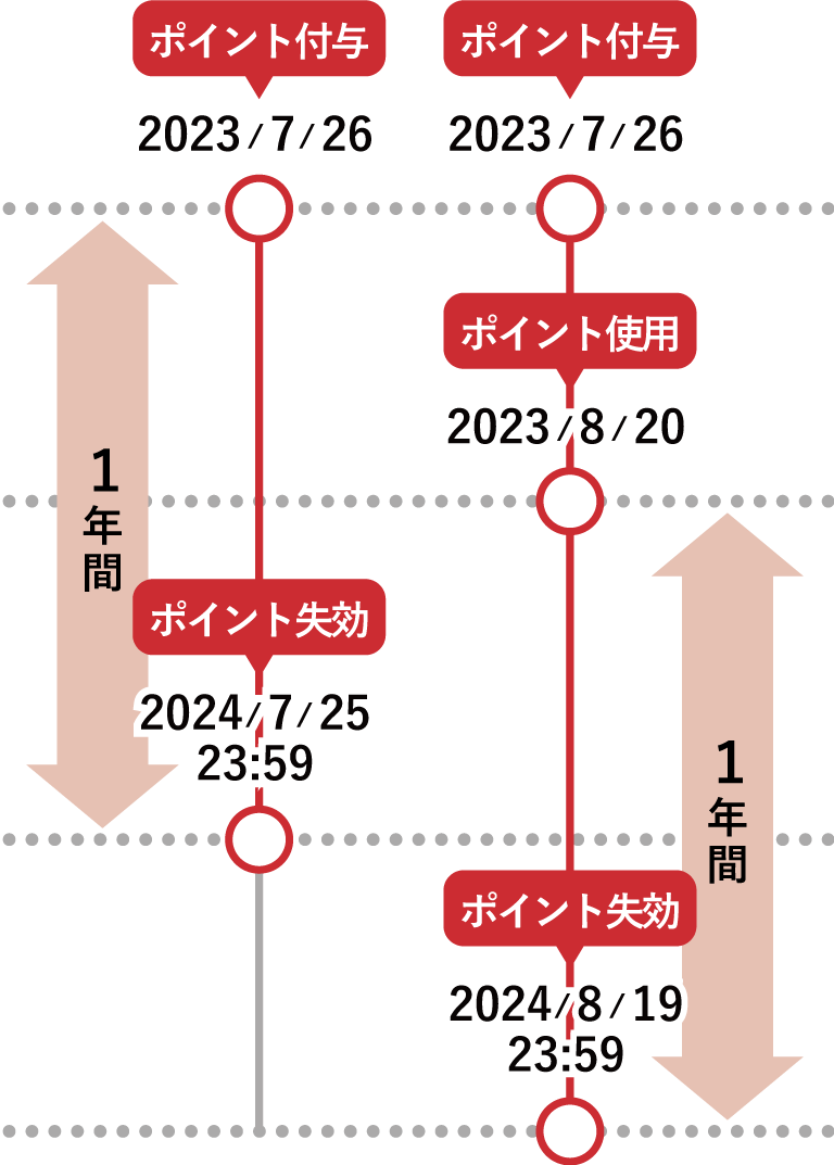 ポイントの有効期限 店舗購入の場合