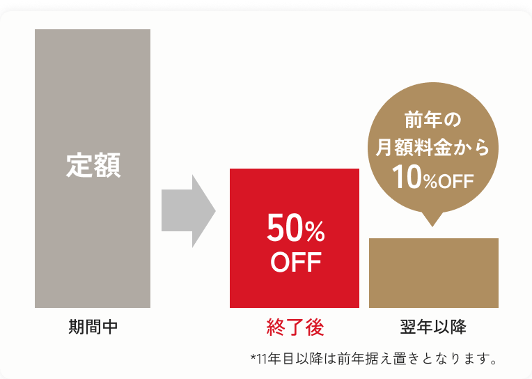 期間中 定額 → 終了後50%OFF 翌年以降 前年の月額料金から10%OFF *11年目以降は前年据え置きとなります。