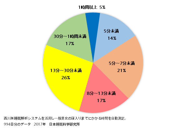 寝る 方法 すぐ 今