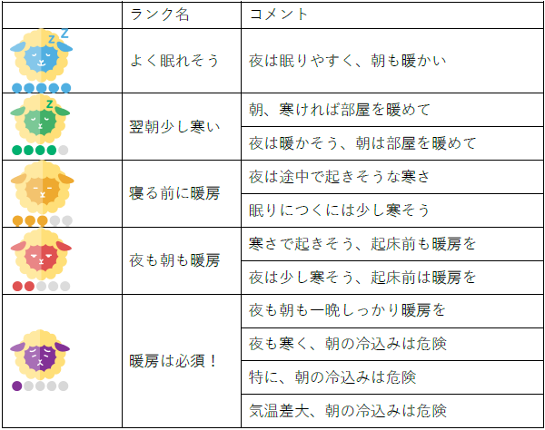 睡眠指数(冬)