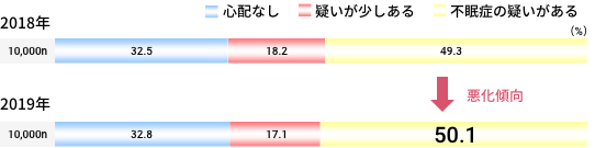 アテネ不眠尺度結果（8問の質問から算出）