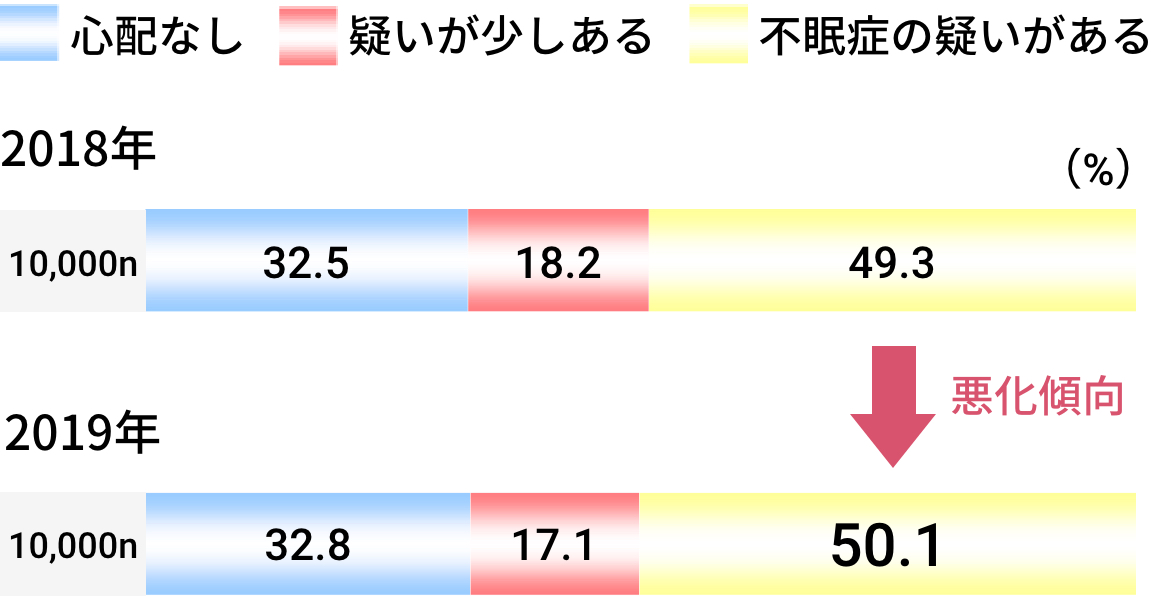 アテネ不眠尺度結果（8問の質問から算出）