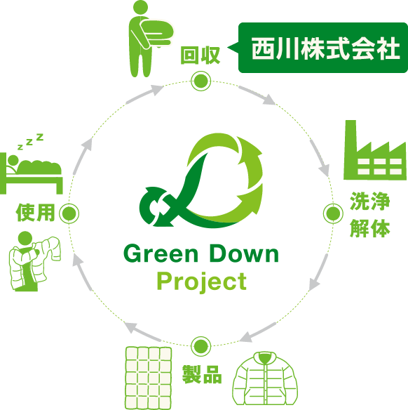 Green Down Project図解