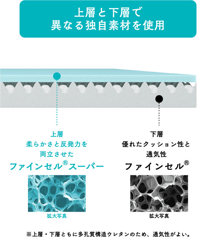 腰を寝かせるマットレス「ボナノッテ®プレミアム」｜西川