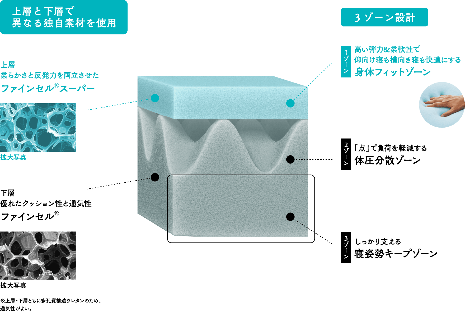 3ゾーン設計