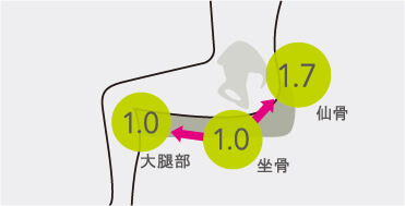 坐骨、仙骨、大腿部の三点における理想の圧力バランス