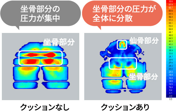 坐骨部分の圧力が集中 坐骨部分の圧力が全体に分散 クッションあり クッションなし