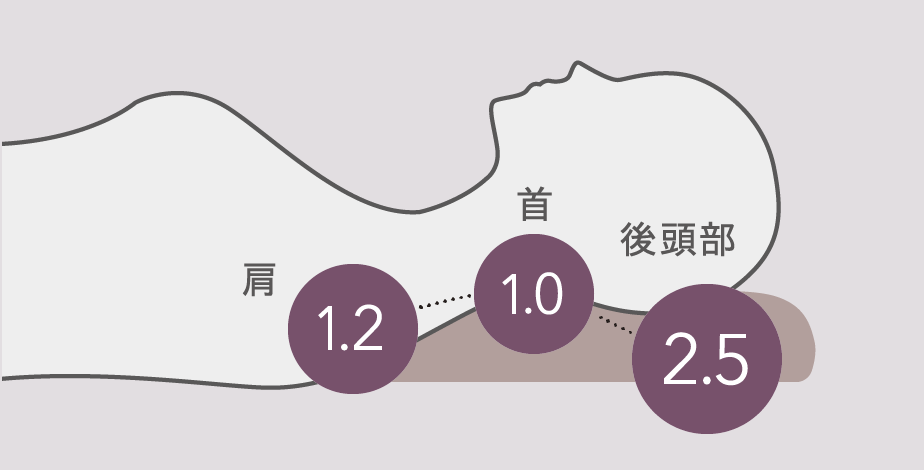 まくらの三点支持理論を応用した、ここちよさの黄金比