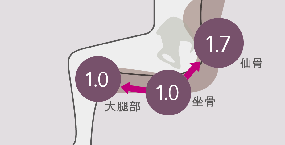 まくらの三点支持理論を応用した、ここちよさの黄金比