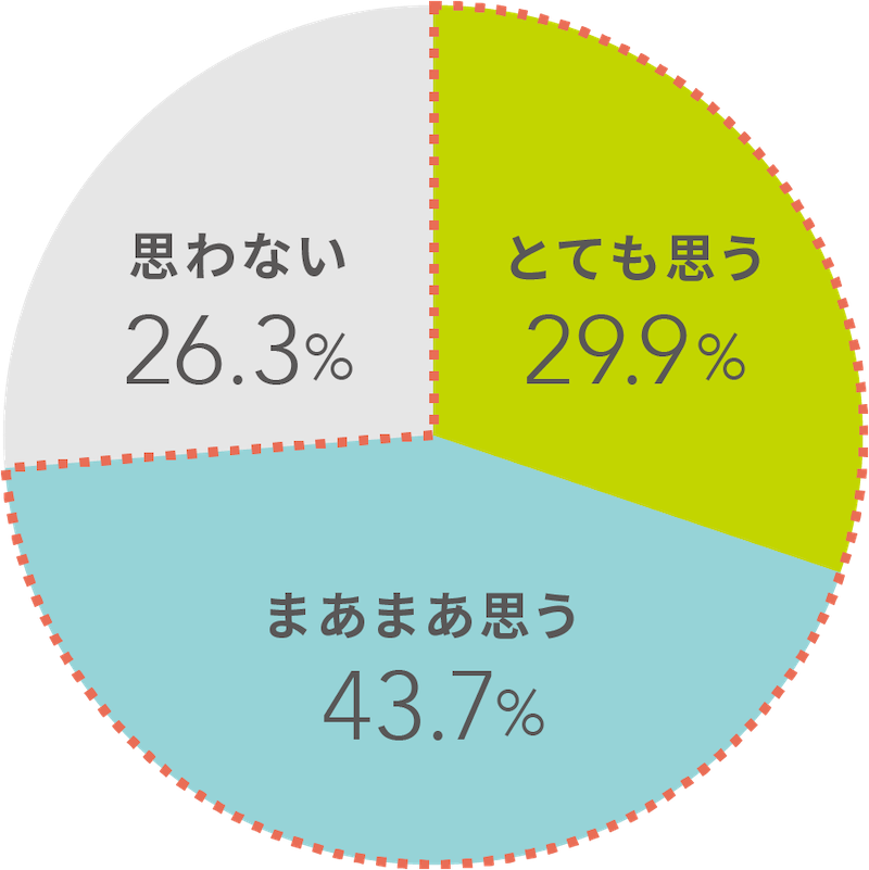 子どもの姿勢が「悪い」と感じている母親は75％