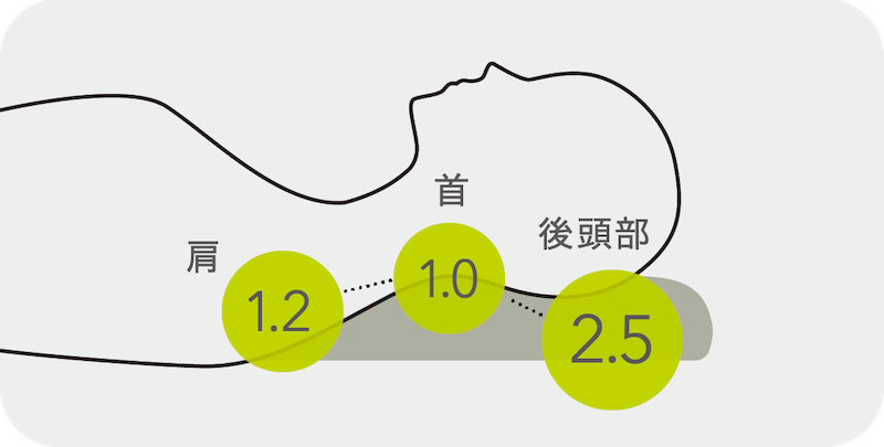 まくらの三点支持理論を応用した、ここちよさの黄金比