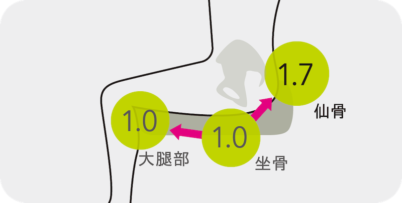 まくらの三点支持理論を応用した、ここちよさの黄金比