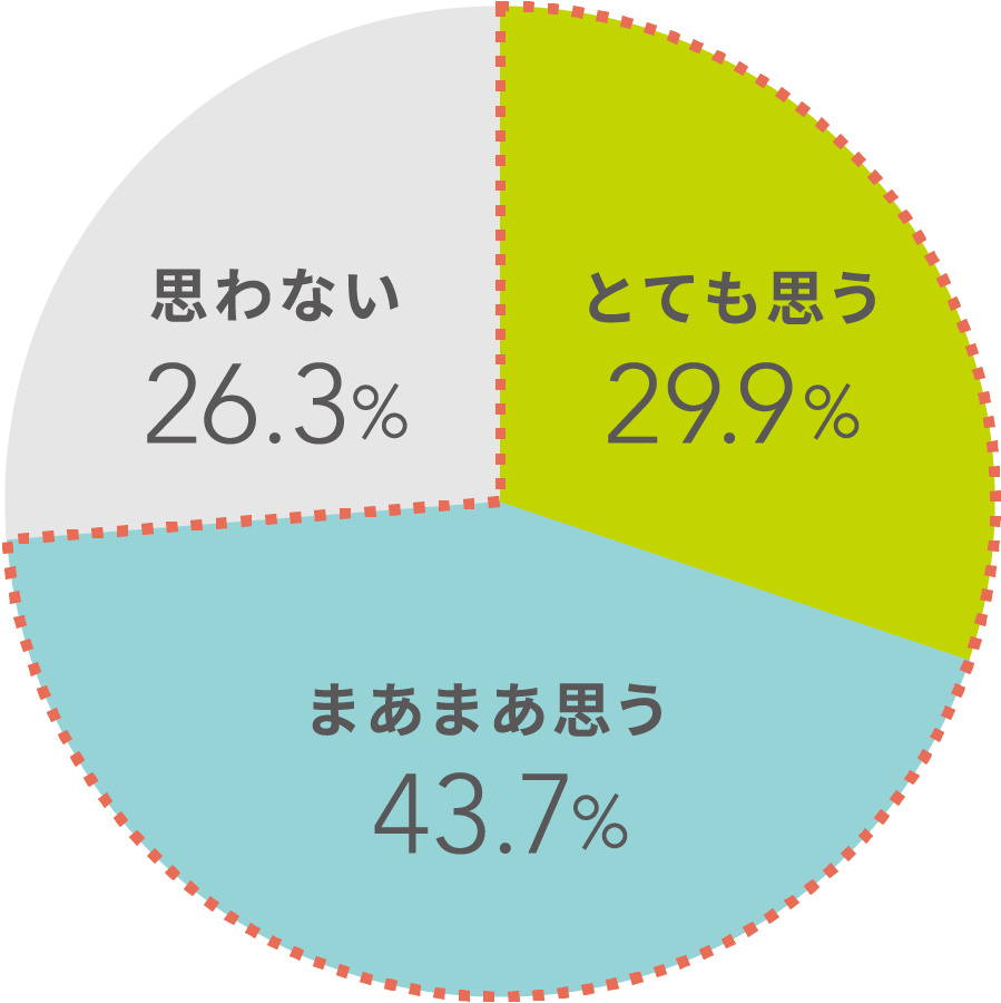 子どもの姿勢が「悪い」と感じている母親は75％