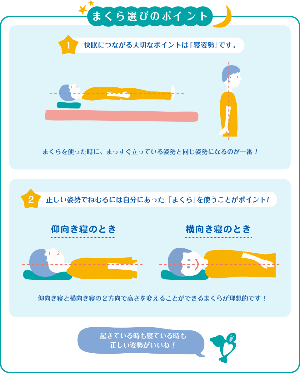 まくら選びのポイント　1.快眠につながる大切なポイントは『寝姿勢』です。　まくらを使った時に、まっすぐ立っている姿勢と同じ姿勢になるのが一番！　2.正しい姿勢でねむるには自分にあった『まくら』を使うことがポイント!　仰向き寝のとき　横向き寝のとき　仰向き寝と横向き寝の２方向で高さを変えることができるまくらが理想的です！　起きている時も寝ている時も正しい姿勢がいいね！