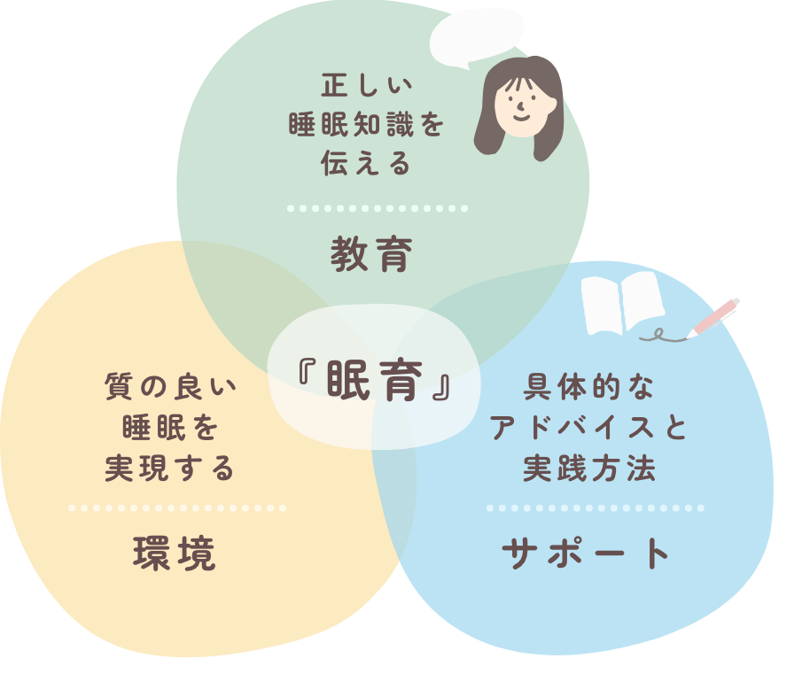 眠育の3つの柱のイメージ