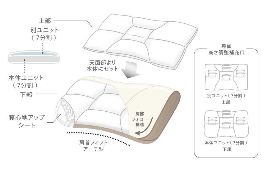 図解 西川のオーダーメイド枕