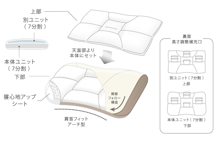 図解 西川のオーダーメイド枕