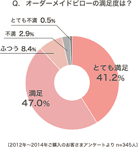 Q.オーダーメイドピローの満足度は?