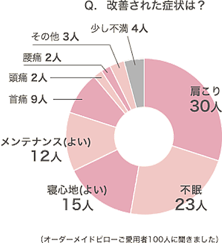 Q.改善された症状は?