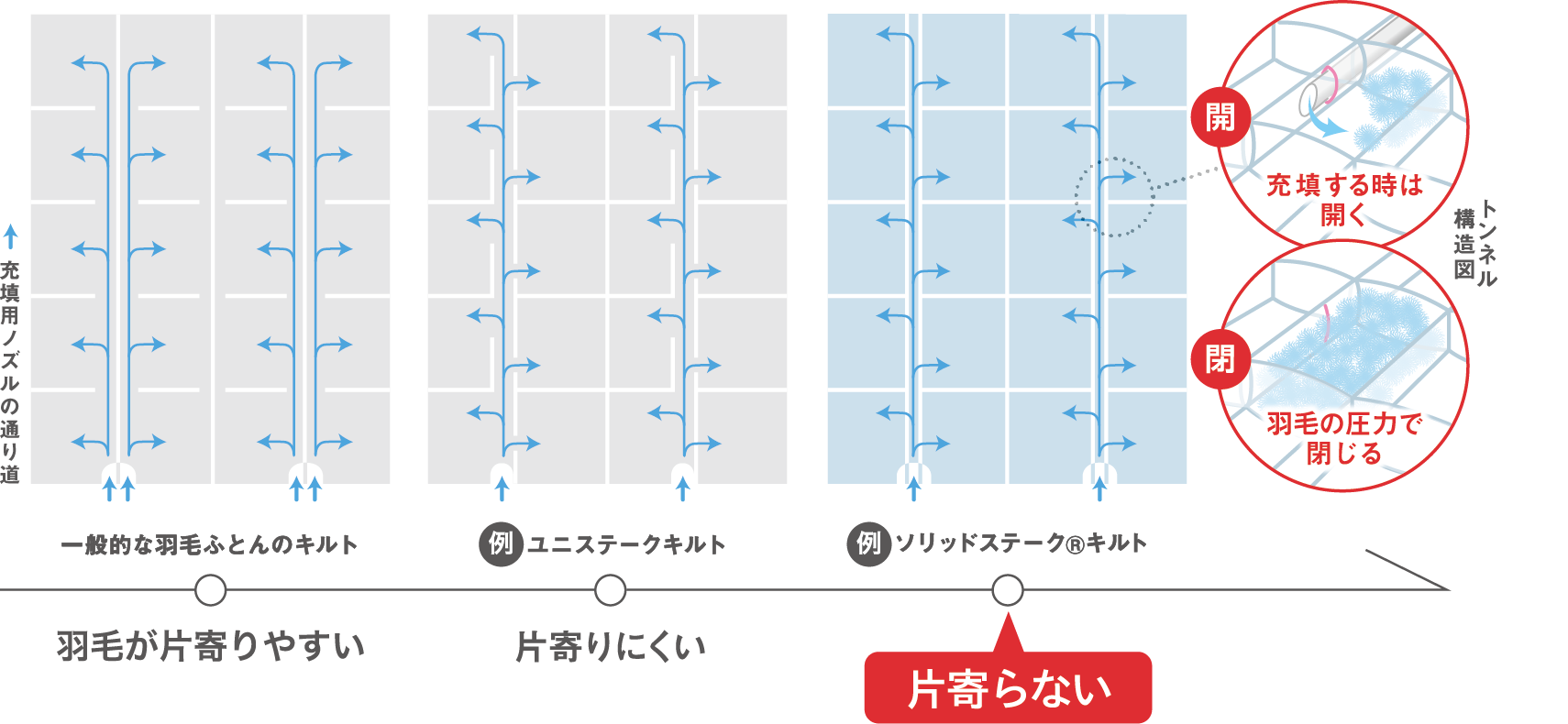 一般的な羽毛ふとんのキルト:羽毛が片寄りやすい ユニステークキルト:片寄りにくい ソリッドステーク®キルト:片寄らない