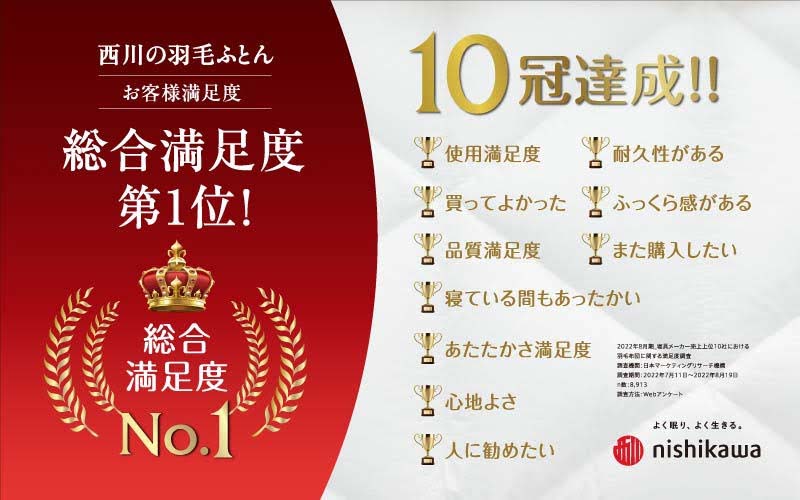 西川の羽毛ふとん お客様満足度 総合満足度第1位