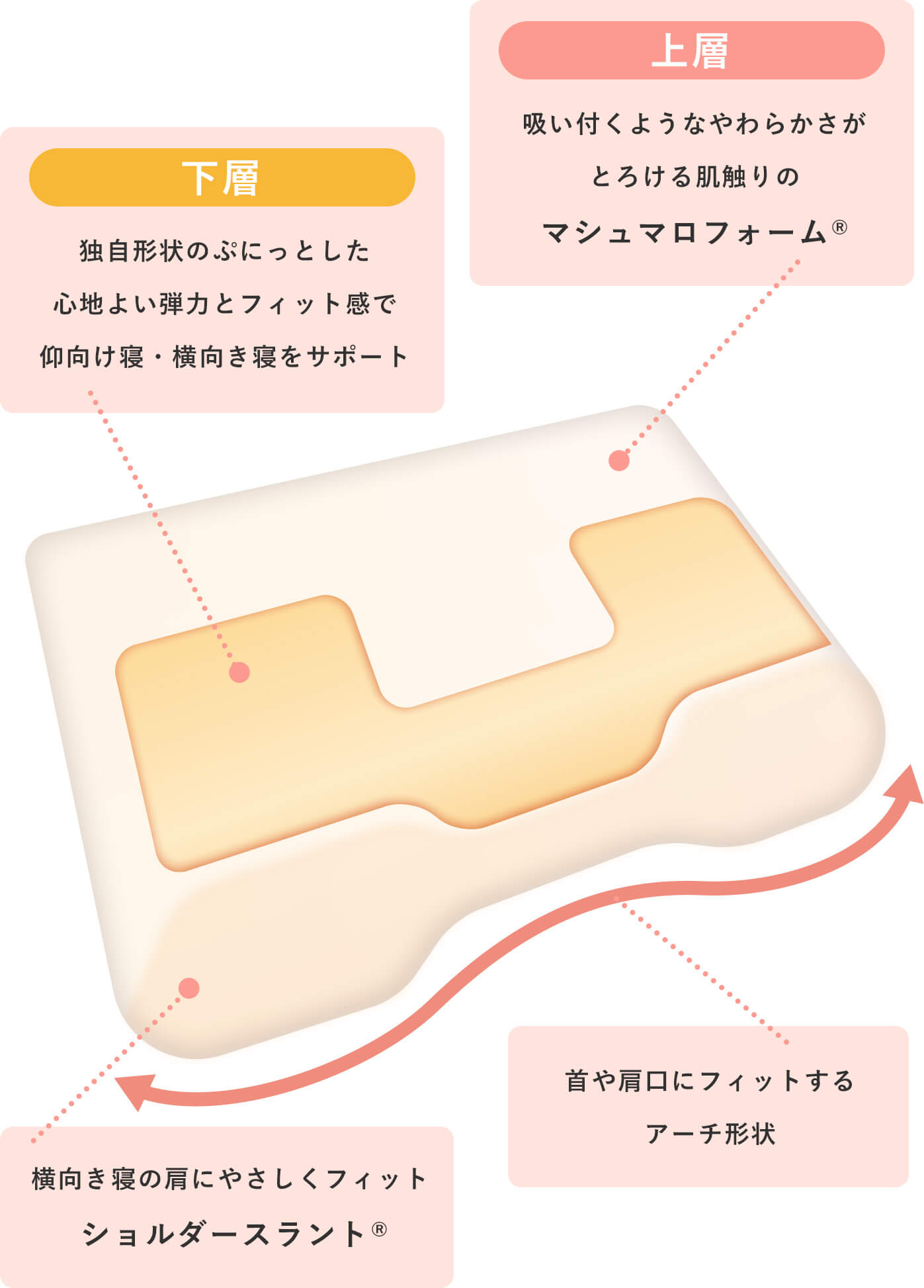 立体ネックサポート