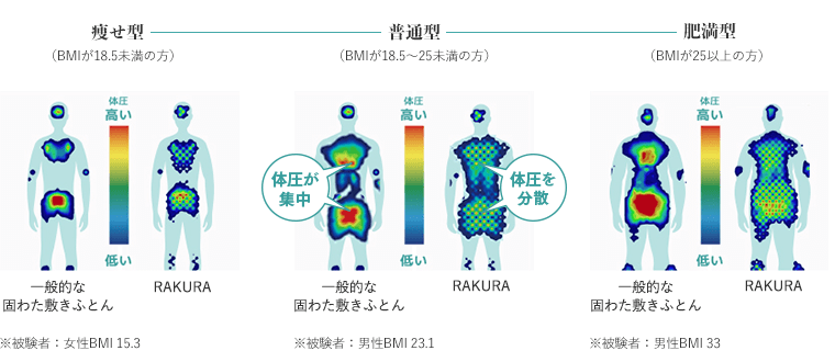 一般的な固わた敷きふとん