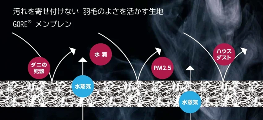 汚れを寄せ付けない 羽毛のよさを活かす生地 GORE®︎ メンブレン